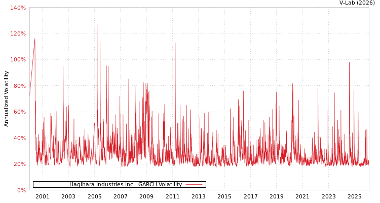 graph of Hagihara Industries Inc GARCH