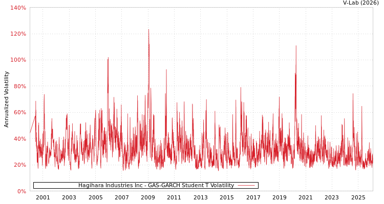 graph of Hagihara Industries Inc GAS-GARCH-T