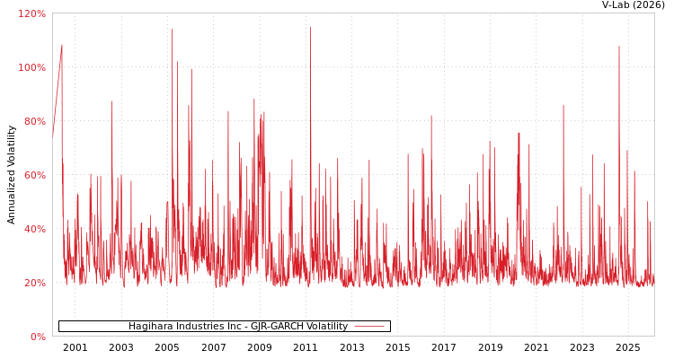 graph of Hagihara Industries Inc GJR-GARCH