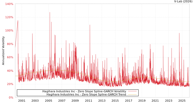 graph of Hagihara Industries Inc S0GARCH