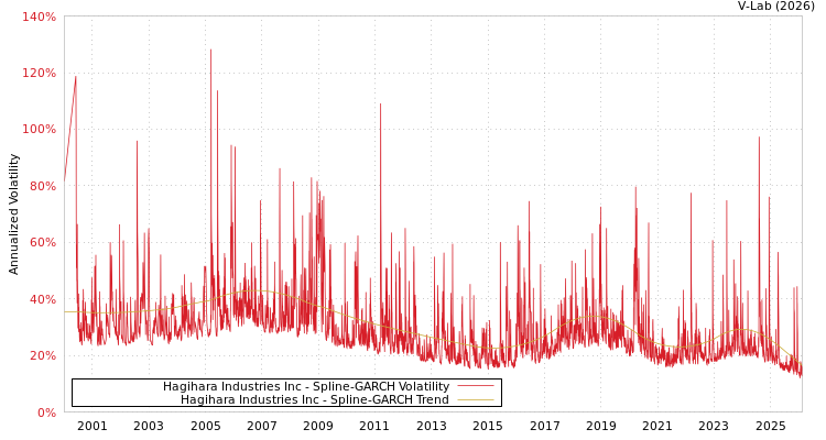 graph of Hagihara Industries Inc SGARCH