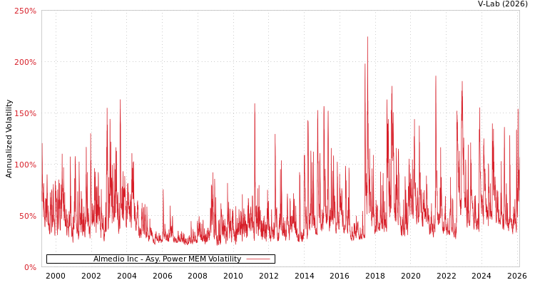 graph of Almedio Inc APMEM