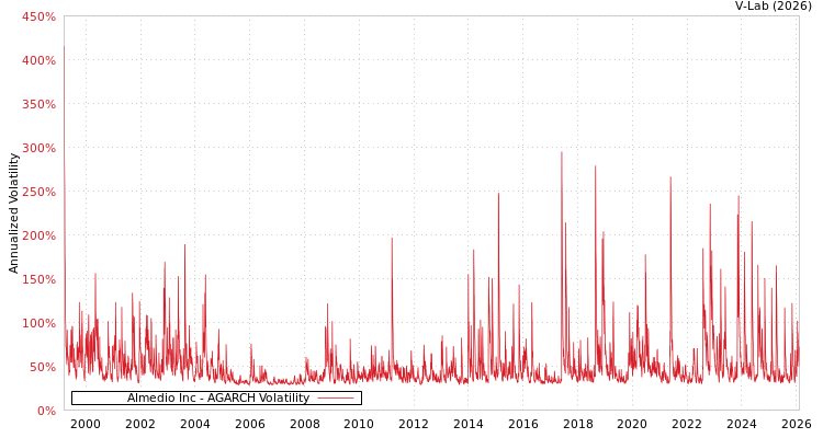 graph of Almedio Inc AGARCH