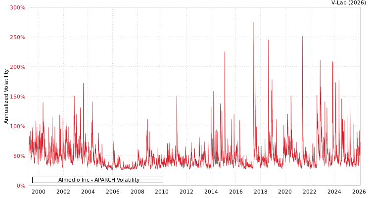 graph of Almedio Inc APARCH