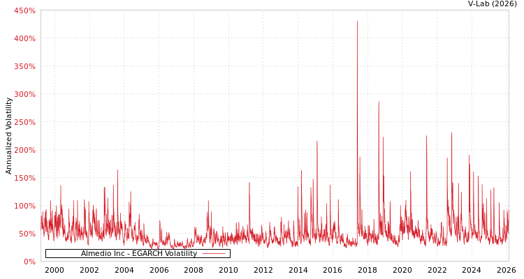 graph of Almedio Inc EGARCH