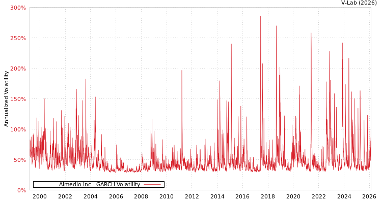graph of Almedio Inc GARCH
