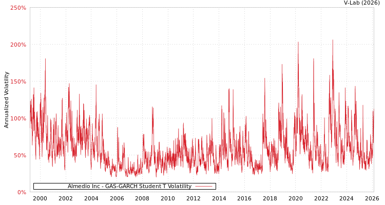graph of Almedio Inc GAS-GARCH-T