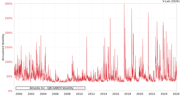 graph of Almedio Inc GJR-GARCH