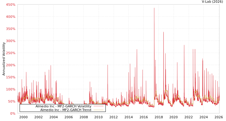 graph of Almedio Inc MF2-GARCH