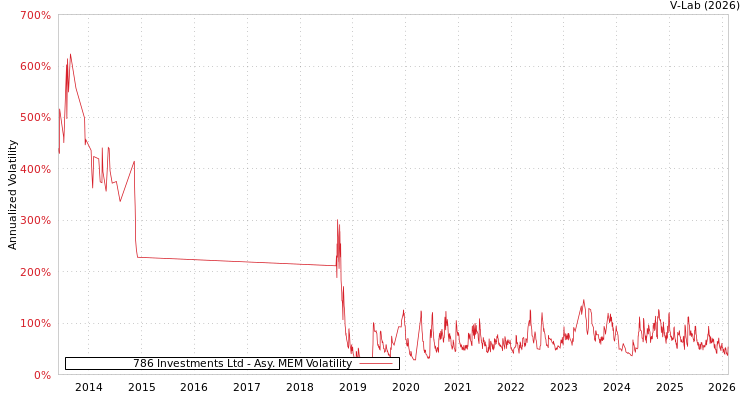 graph of 786 Investments Ltd AMEM