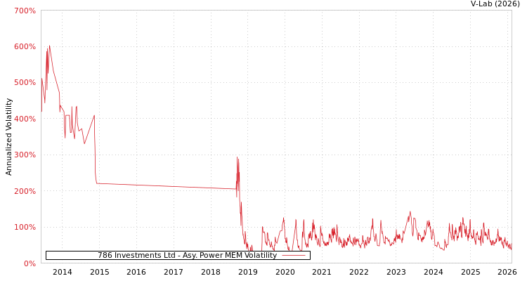 graph of 786 Investments Ltd APMEM