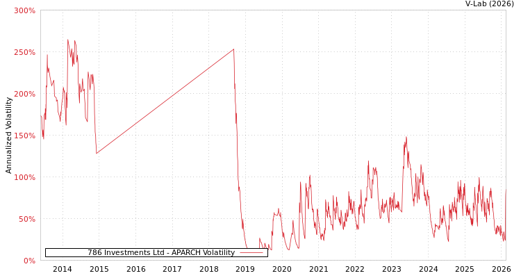 graph of 786 Investments Ltd APARCH
