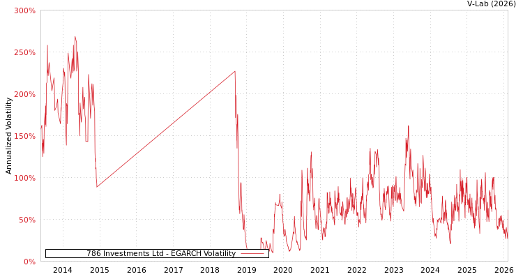 graph of 786 Investments Ltd EGARCH