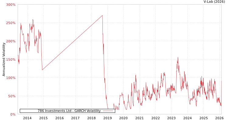 graph of 786 Investments Ltd GARCH