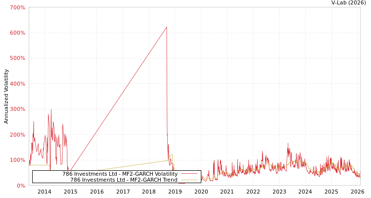 graph of 786 Investments Ltd MF2-GARCH