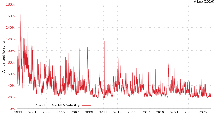 graph of Avex Inc AMEM