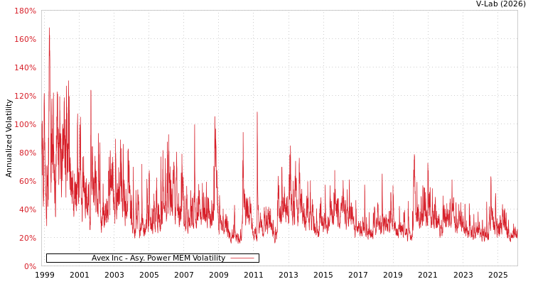 graph of Avex Inc APMEM