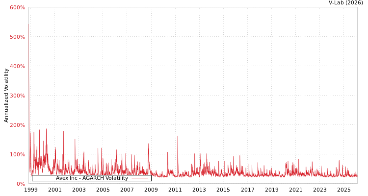 graph of Avex Inc AGARCH