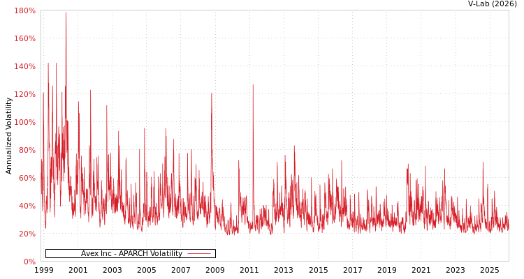 graph of Avex Inc APARCH