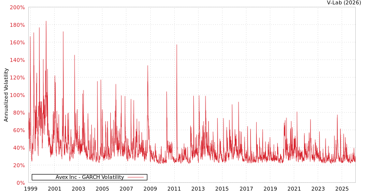 graph of Avex Inc GARCH