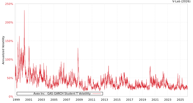 graph of Avex Inc GAS-GARCH-T