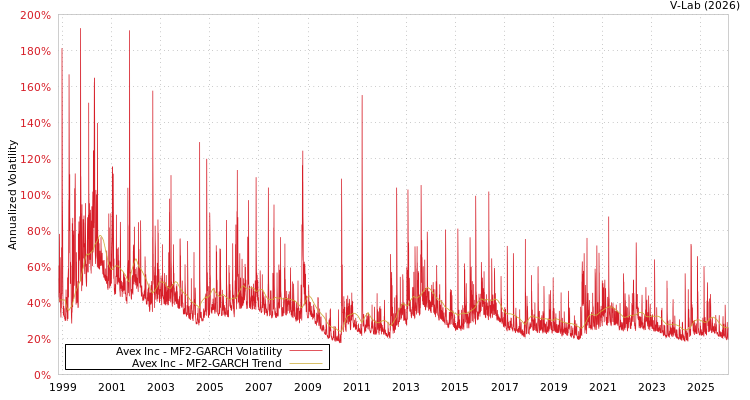 graph of Avex Inc MF2-GARCH