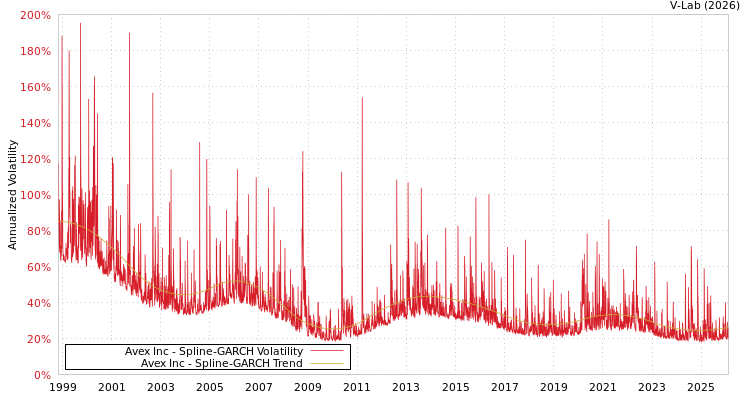 graph of Avex Inc SGARCH