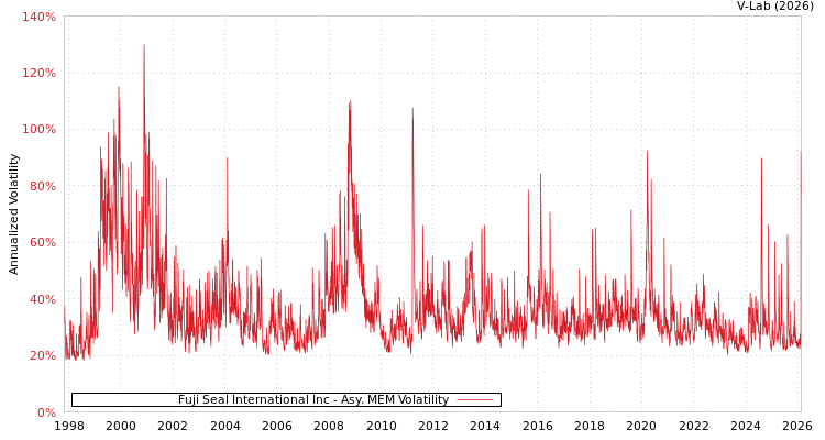 graph of Fuji Seal International Inc AMEM