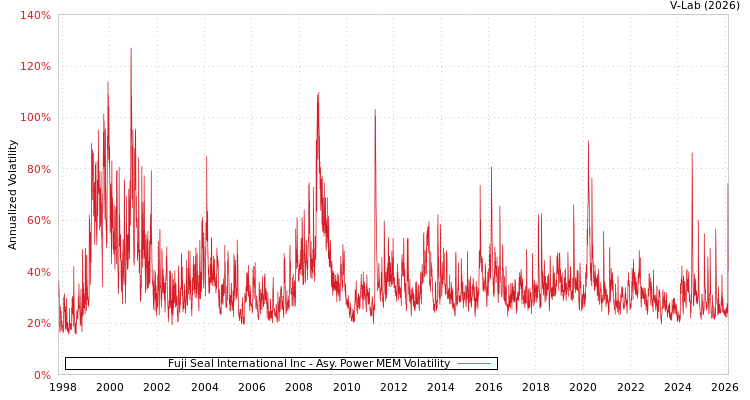 graph of Fuji Seal International Inc APMEM