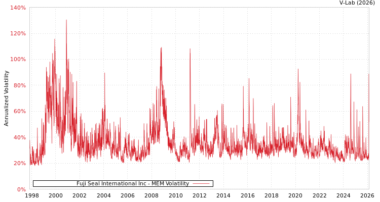 graph of Fuji Seal International Inc MEM