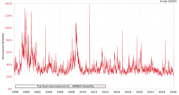 graph of Fuji Seal International Inc APARCH