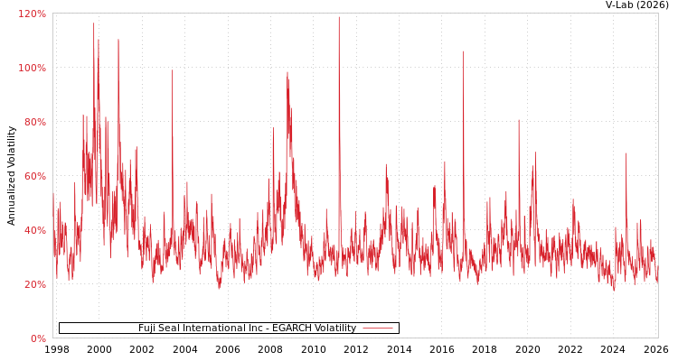 graph of Fuji Seal International Inc EGARCH