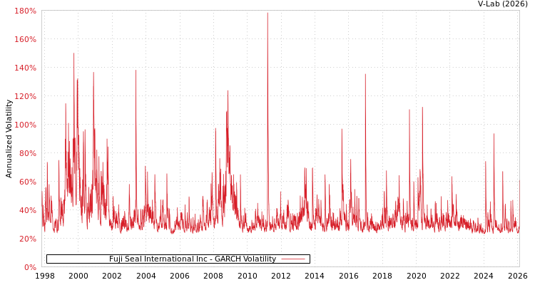 graph of Fuji Seal International Inc GARCH