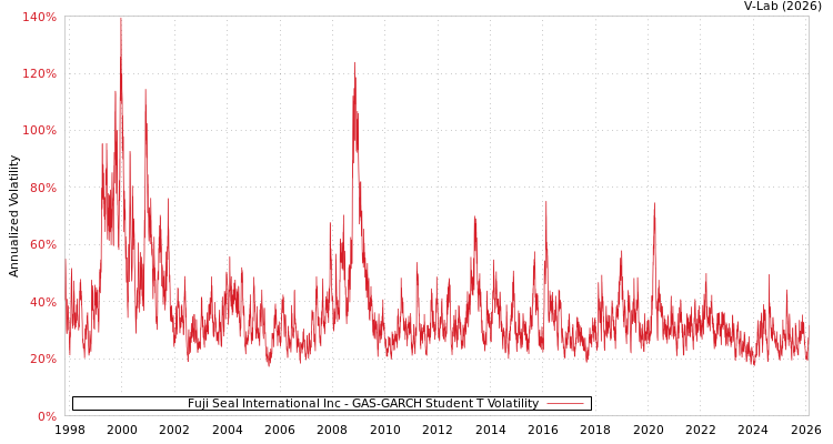 graph of Fuji Seal International Inc GAS-GARCH-T