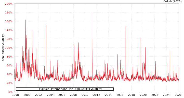 graph of Fuji Seal International Inc GJR-GARCH