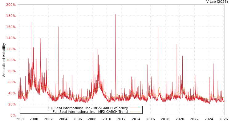 graph of Fuji Seal International Inc MF2-GARCH