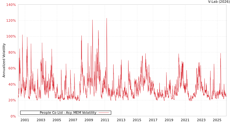 graph of People Co Ltd AMEM