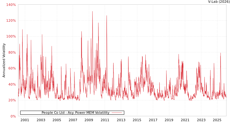 graph of People Co Ltd APMEM
