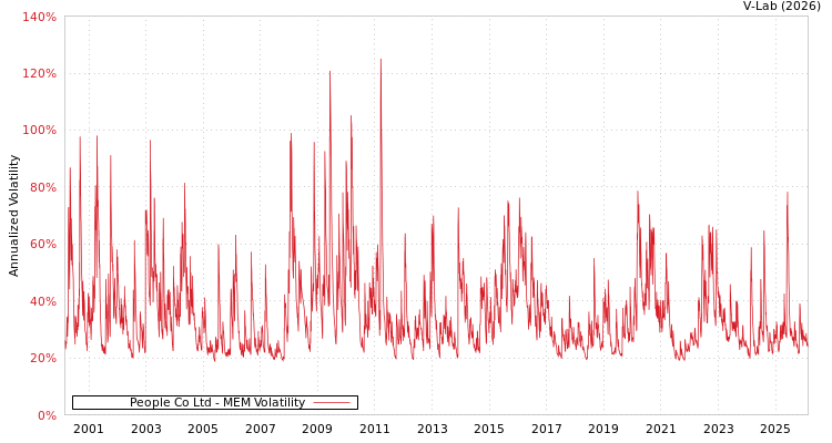 graph of People Co Ltd MEM
