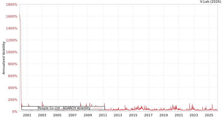 graph of People Co Ltd AGARCH