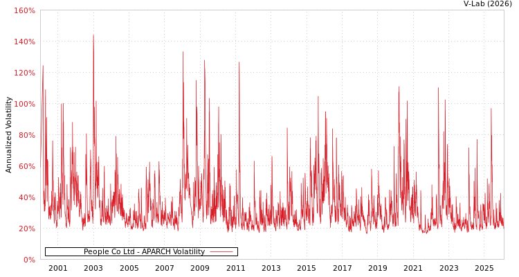 graph of People Co Ltd APARCH