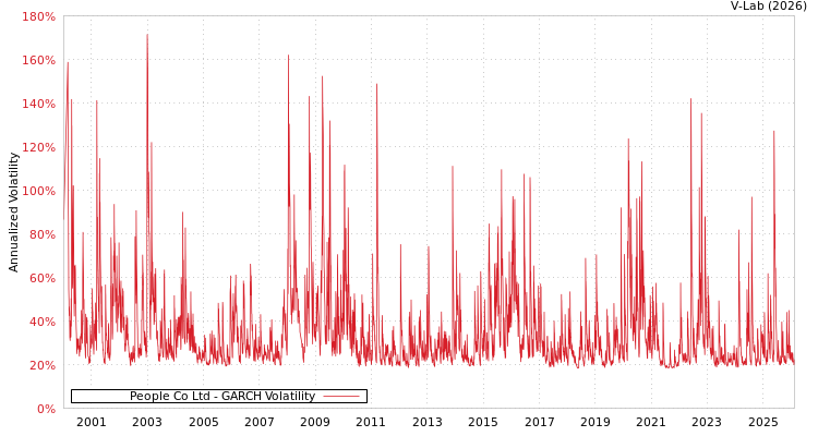 graph of People Co Ltd GARCH