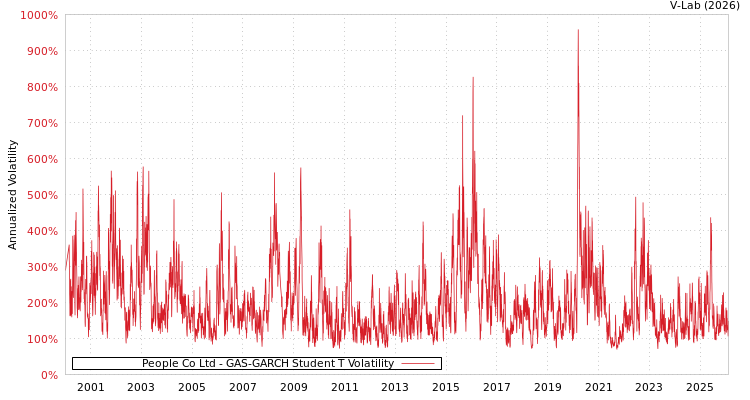 graph of People Co Ltd GAS-GARCH-T
