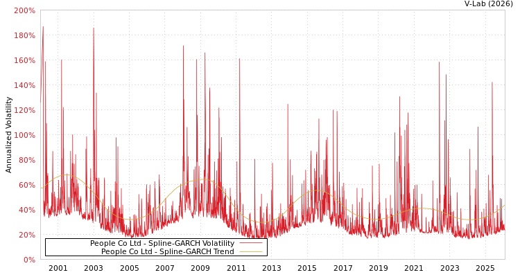 graph of People Co Ltd SGARCH