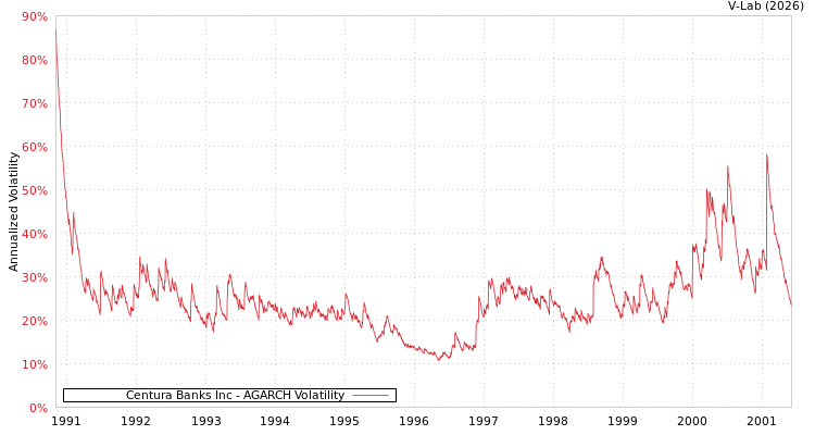 graph of Centura Banks Inc AGARCH