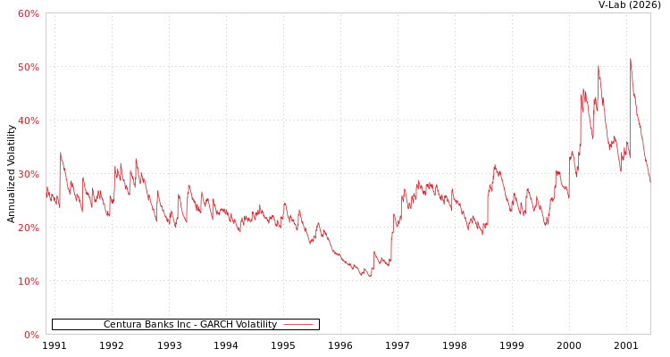 graph of Centura Banks Inc GARCH