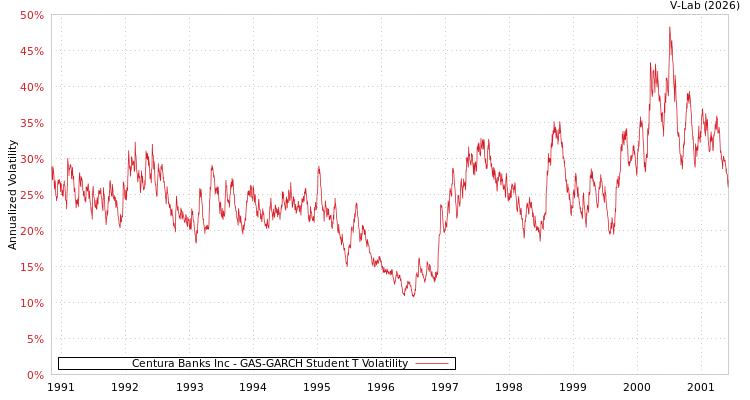 graph of Centura Banks Inc GAS-GARCH-T