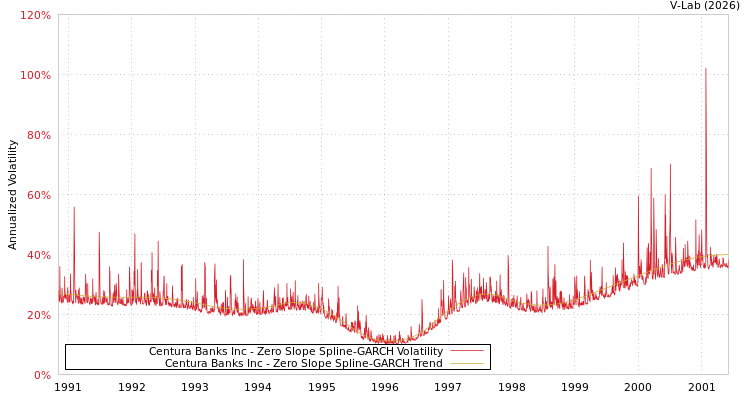graph of Centura Banks Inc S0GARCH