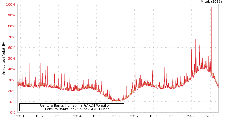 graph of Centura Banks Inc SGARCH