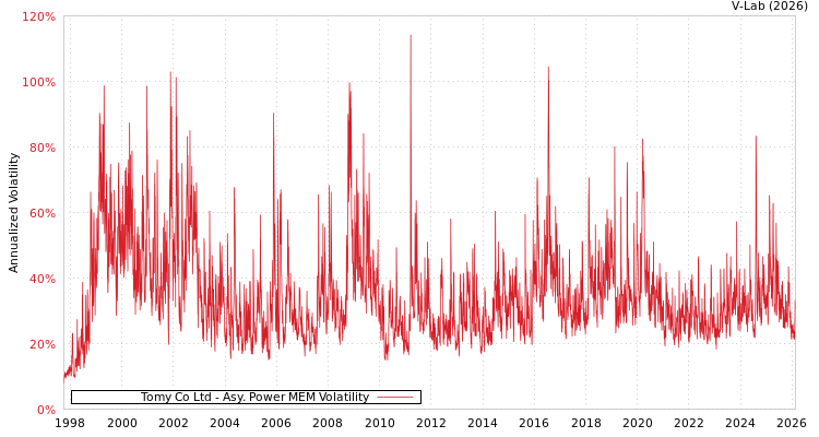 graph of Tomy Co Ltd APMEM